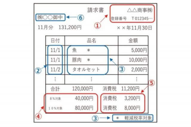 適格請求書の例と適格請求書の記載要件