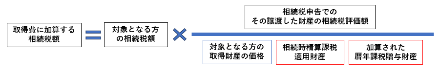 相続財産を譲渡した場合の特例の適用を受けるための要件-算出方法