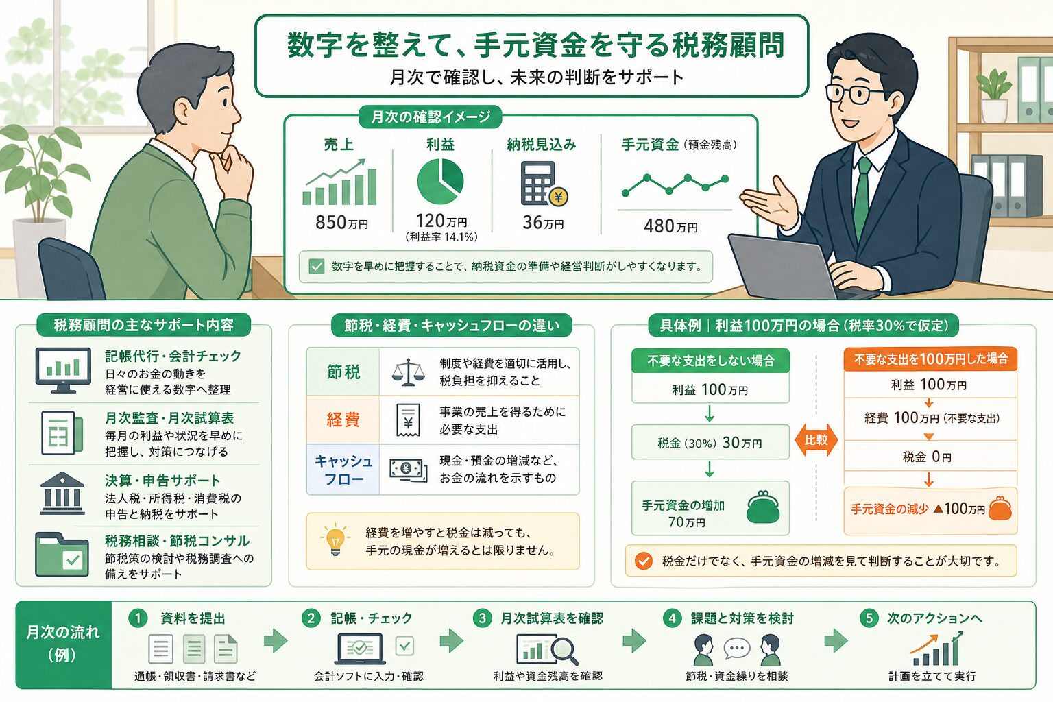 税理士と経営者が月次の利益と手元資金を確認しているイメージ