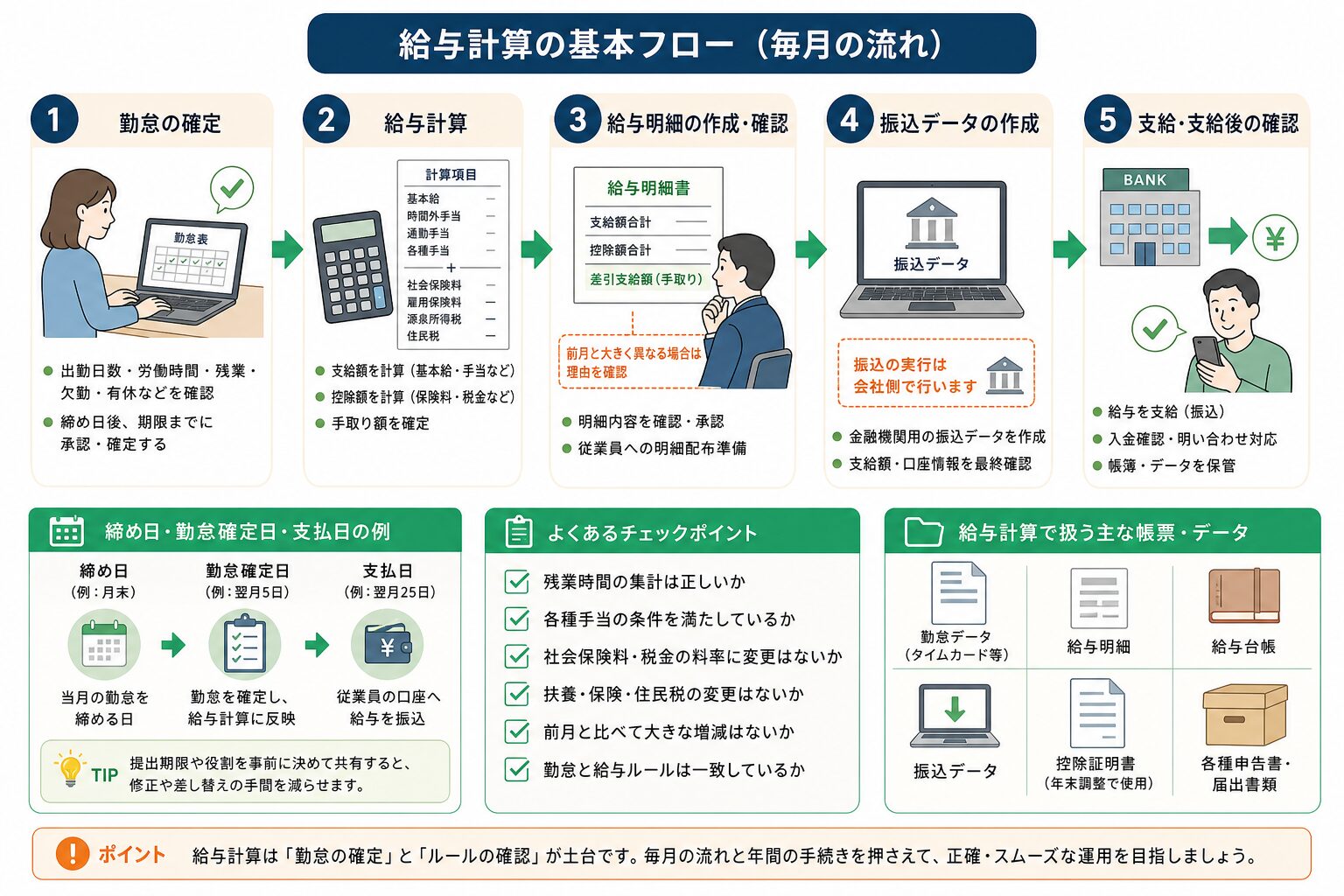 勤怠確定から給与支給までの給与計算の流れ