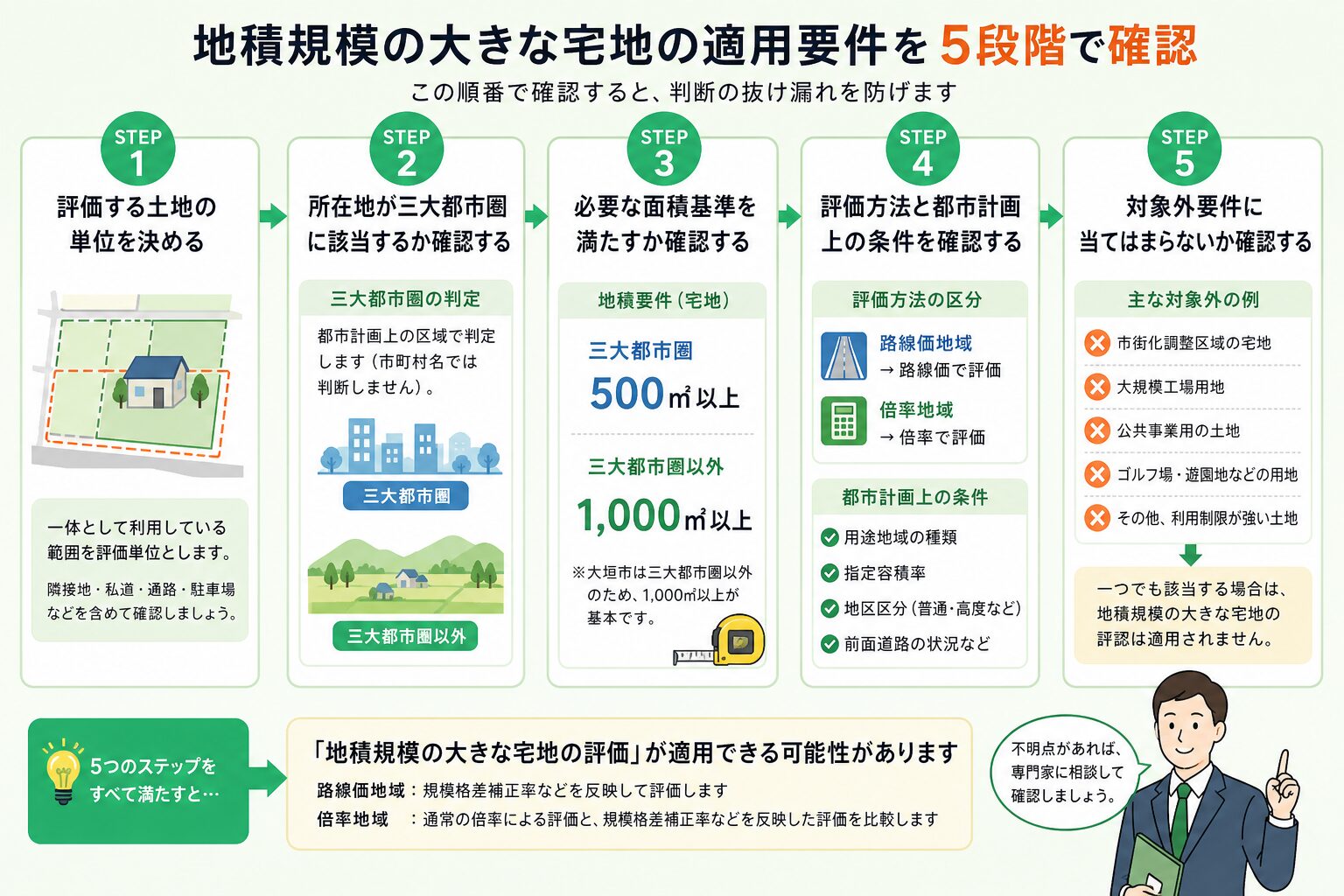 地積規模の大きな宅地の評価要件を確認する5段階の流れ