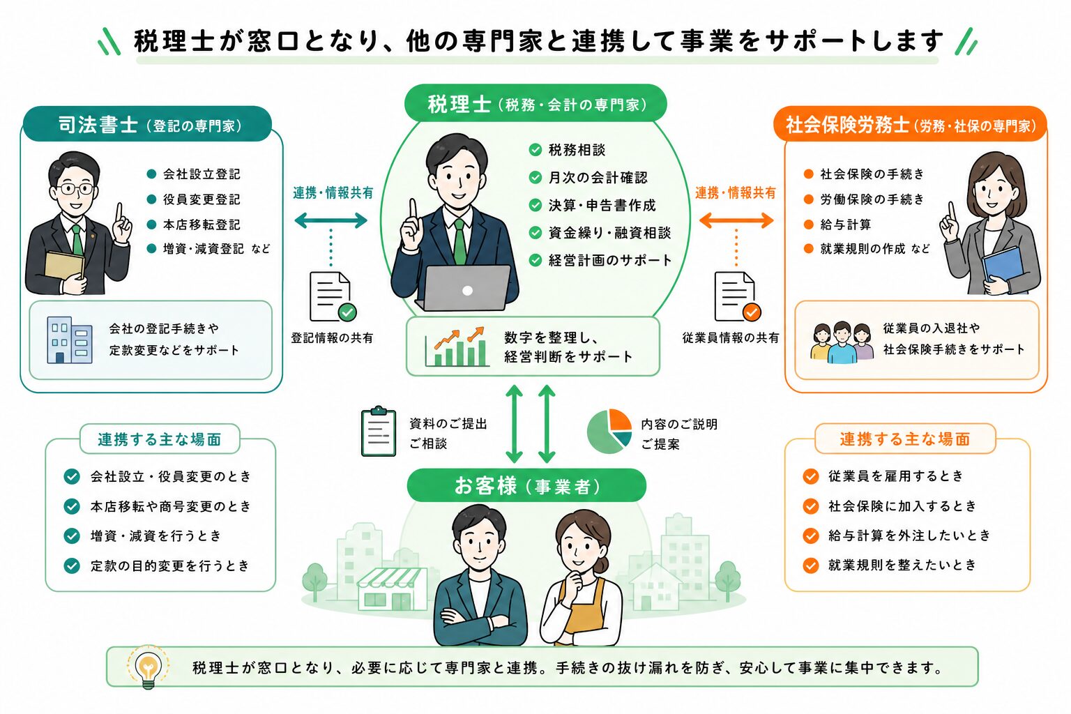 税理士と司法書士・社会保険労務士の連携イメージ
