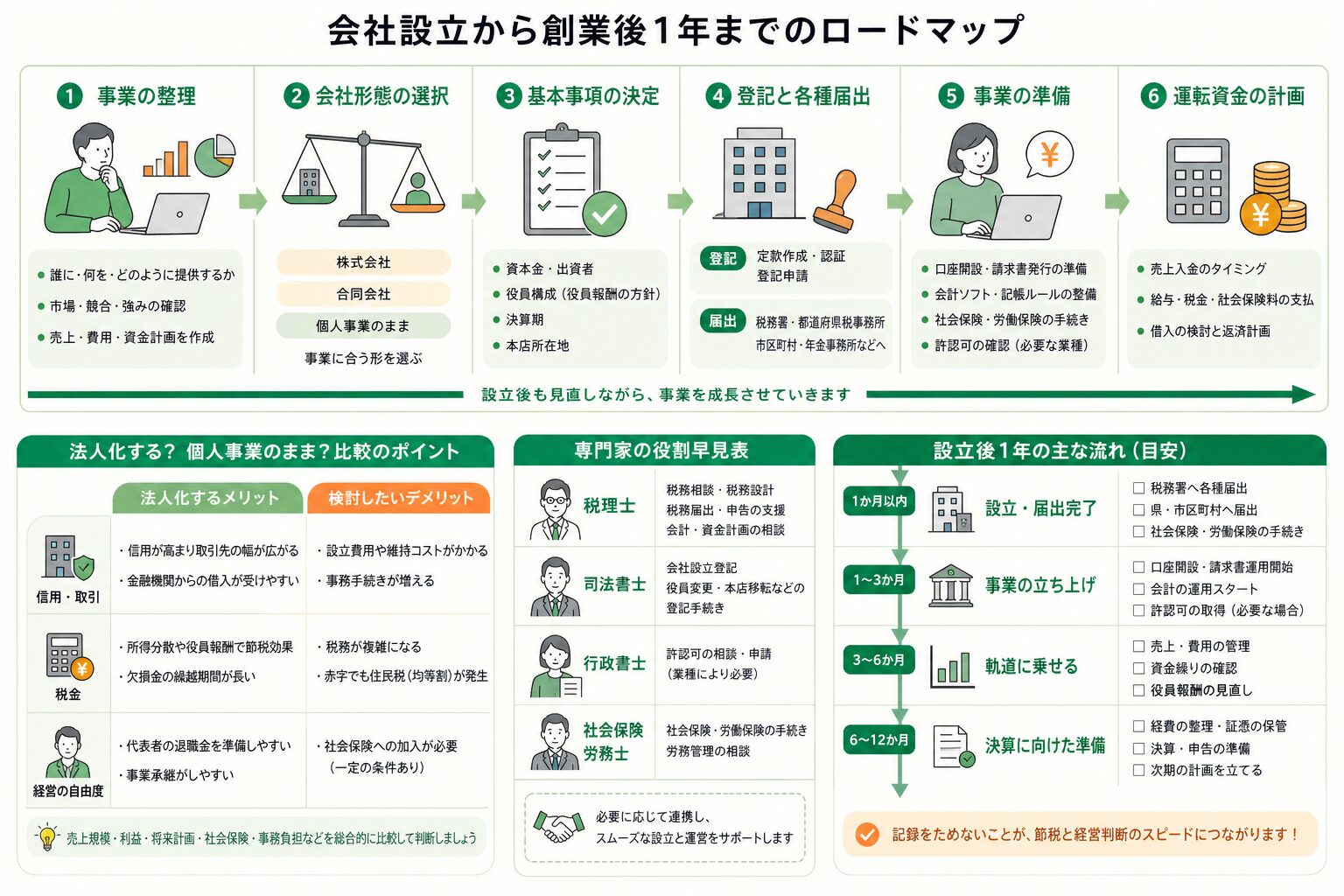 会社設立から設立後の運営までの流れ