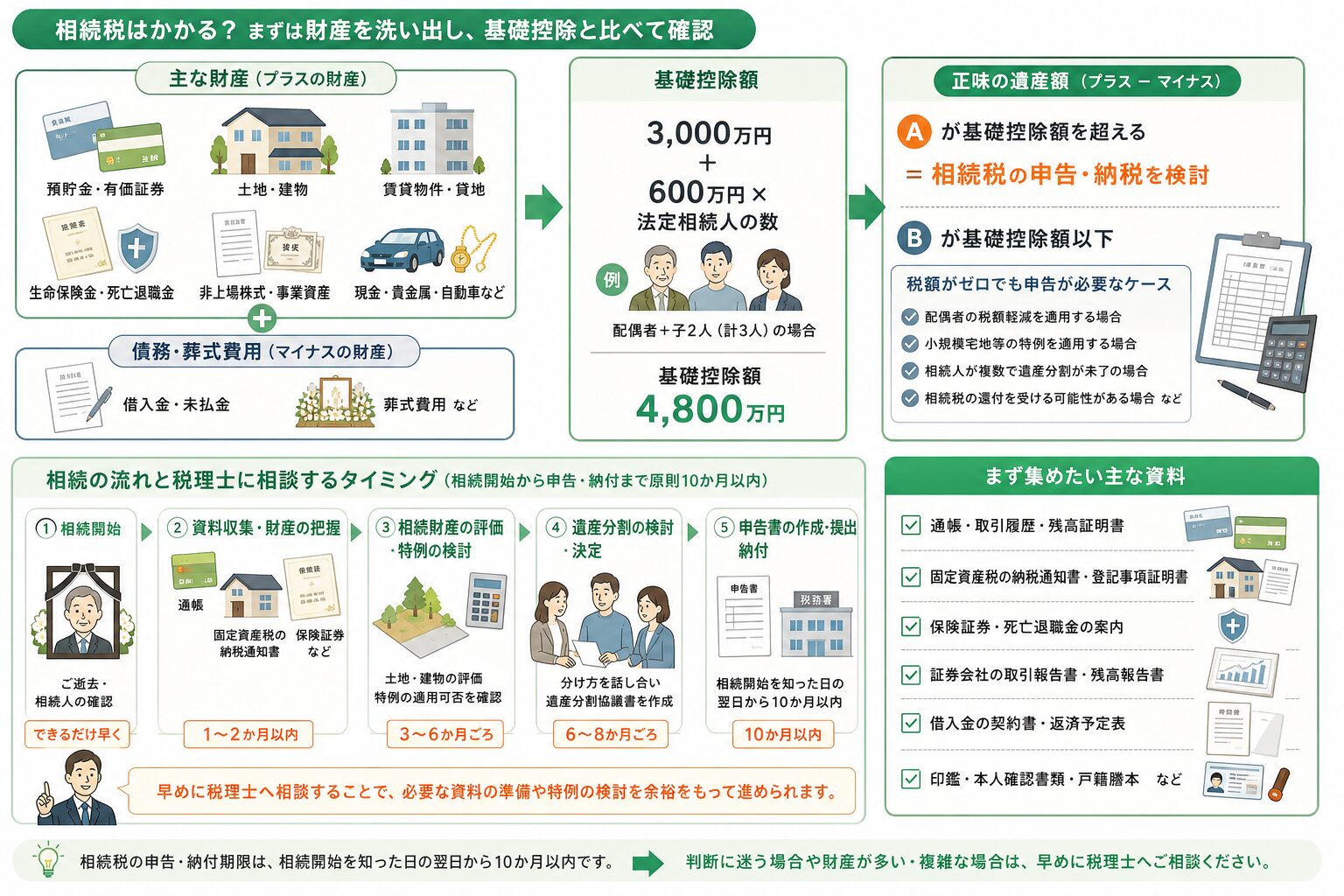 相続税の申告要否と特例確認の流れを示すイメージ