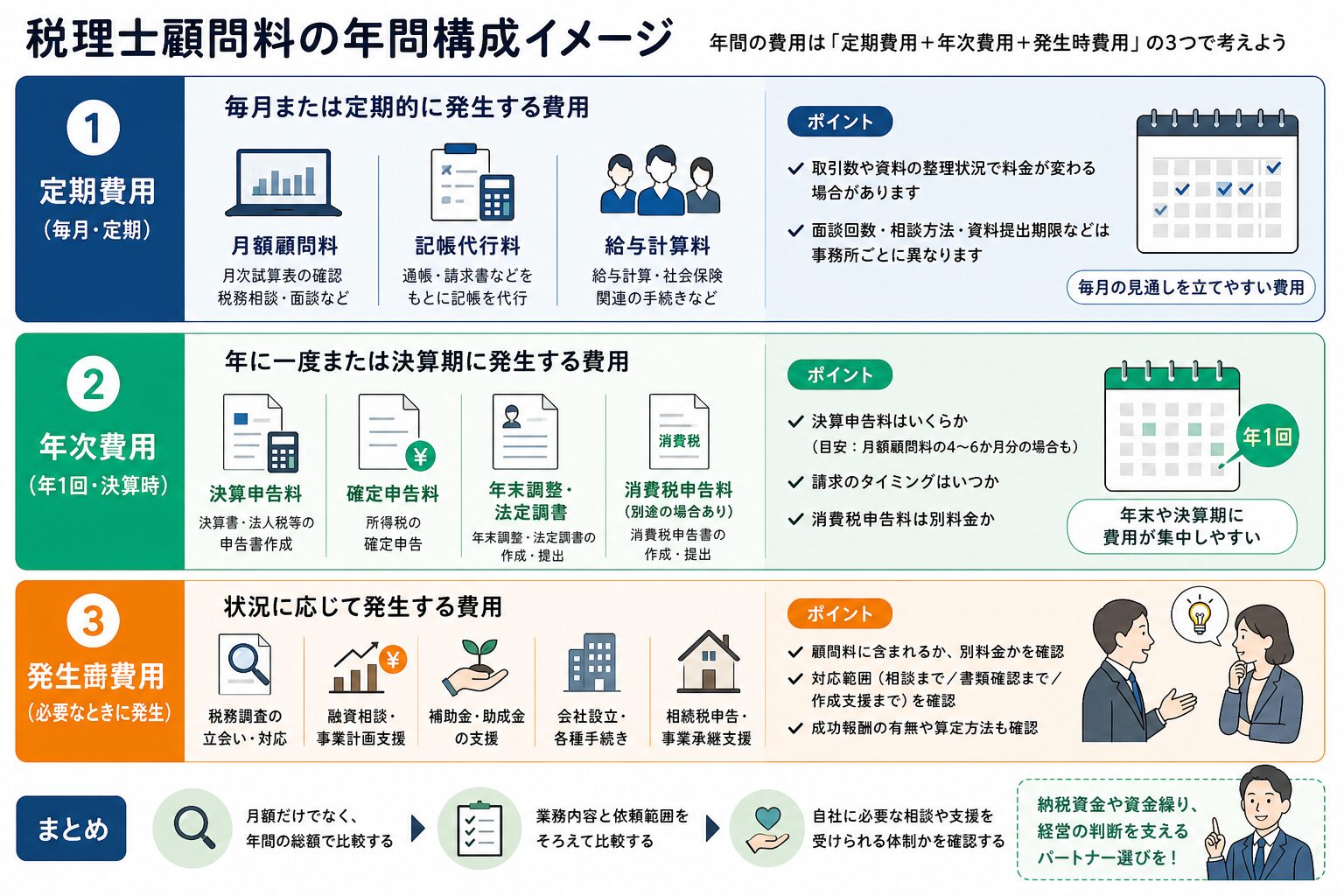 税理士顧問料を定期費用・年次費用・発生時費用に分けて示すイメージ