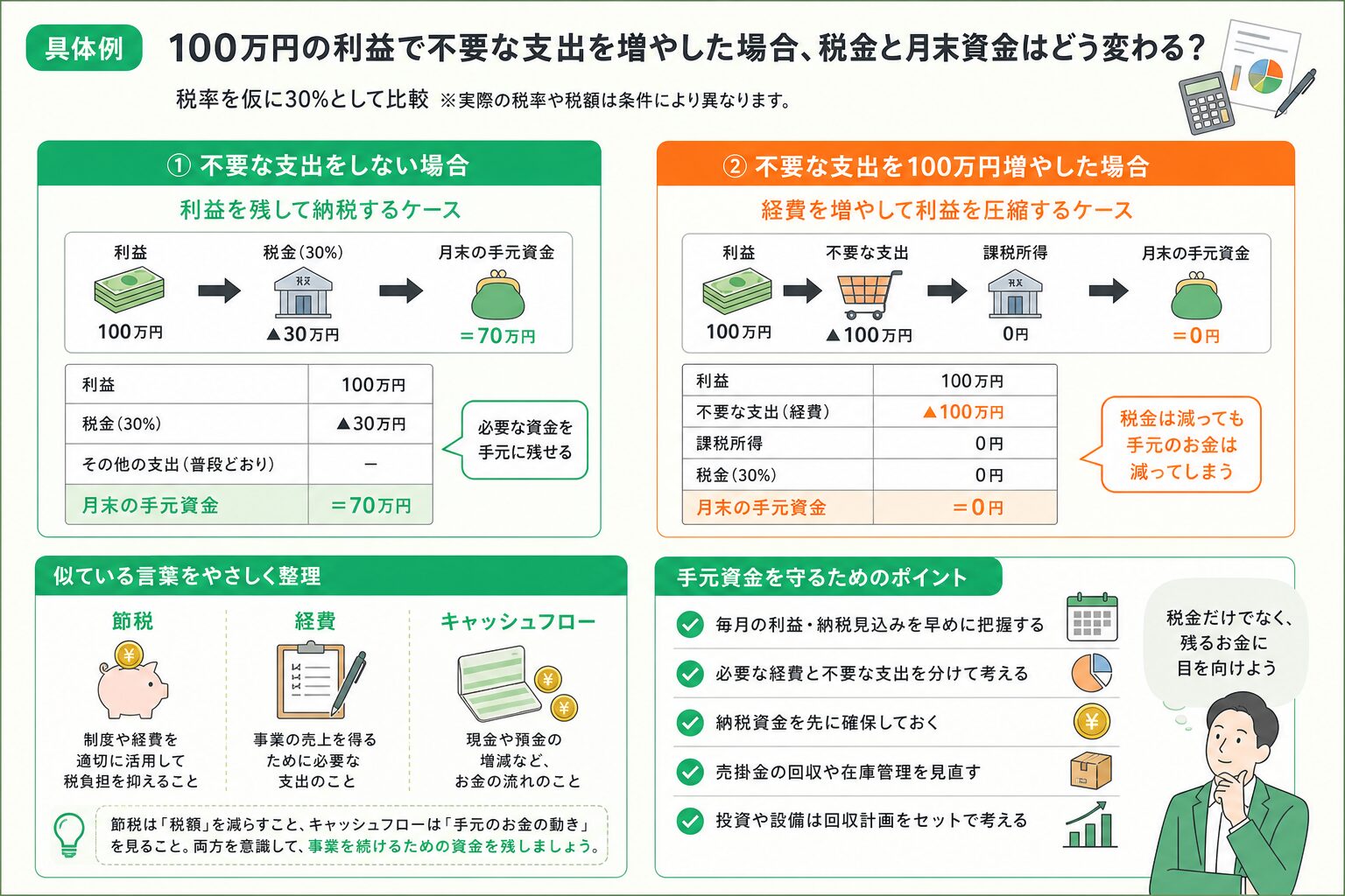 不要な支出による節税と手元資金の違いを示すイメージ