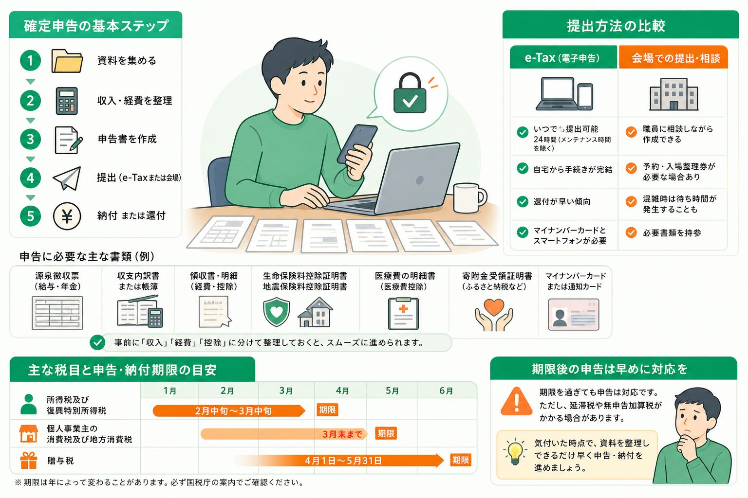 スマートフォンとパソコンでe-Tax申告を選ぶイメージ