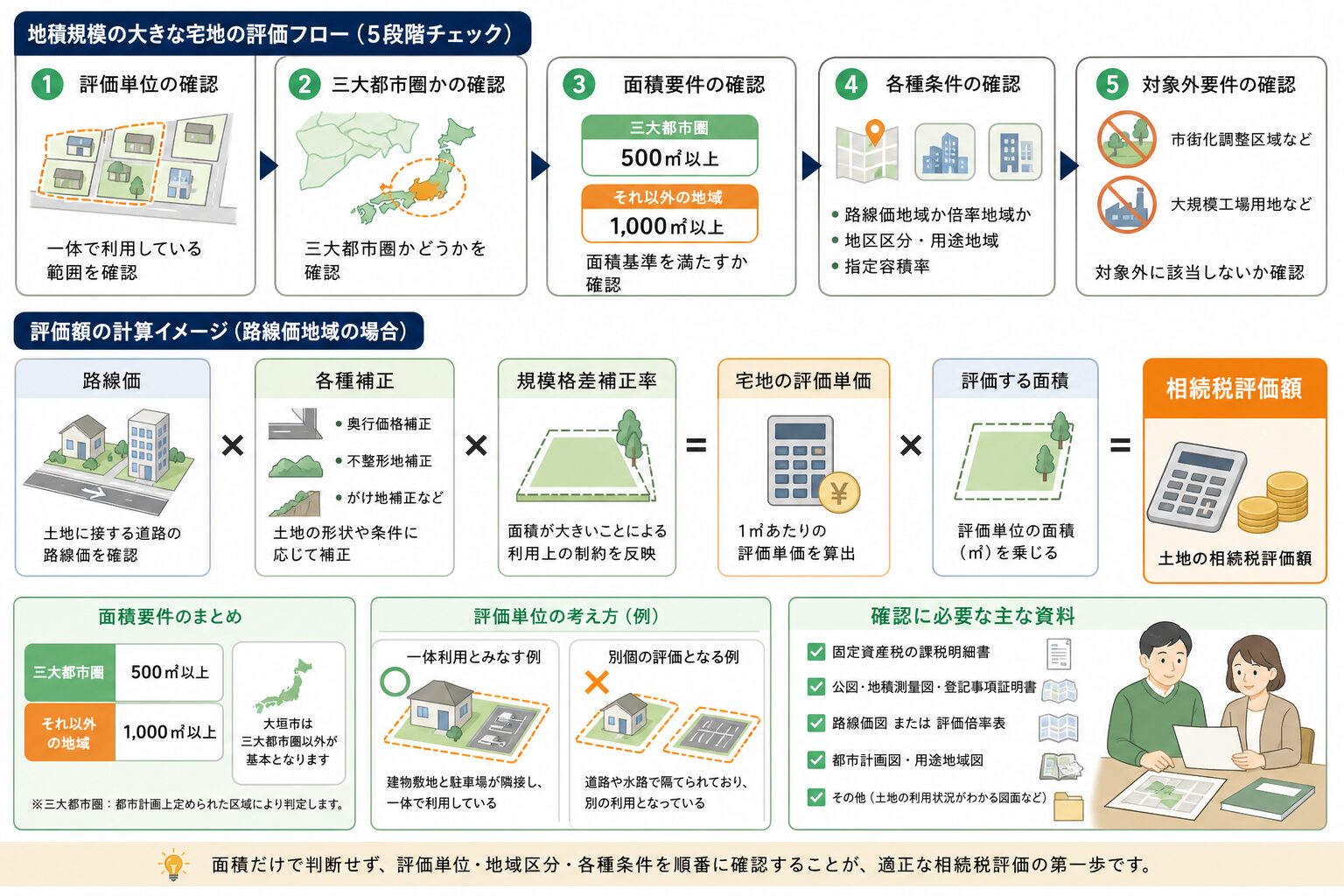 規模格差補正率を用いた土地の相続税評価の計算イメージ
