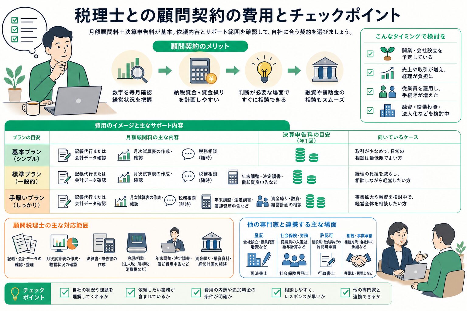 税理士顧問料を年間の依頼範囲で比較するイメージ