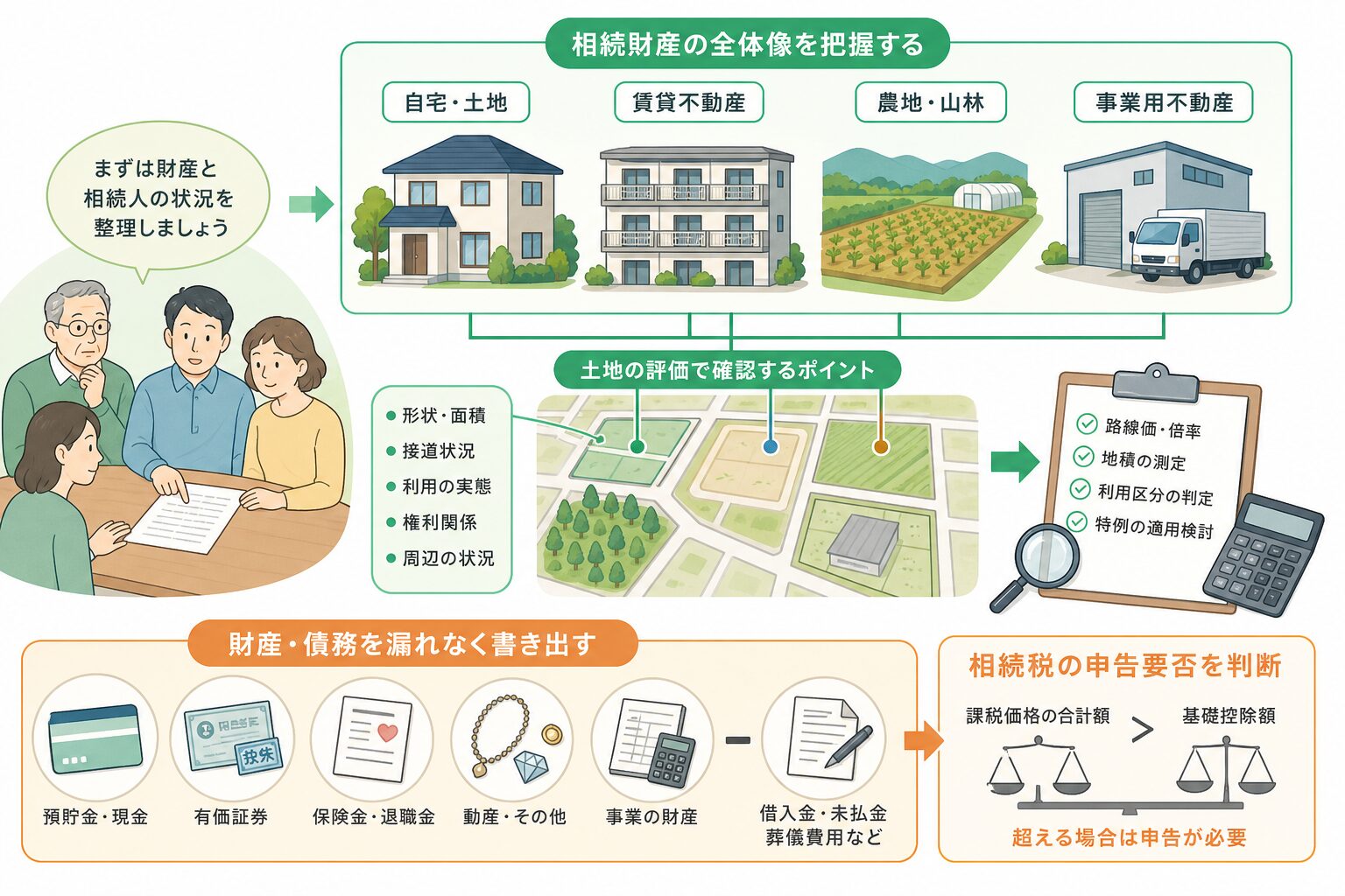 実家・賃貸物件・農地・事業用財産の評価確認を示すイラスト