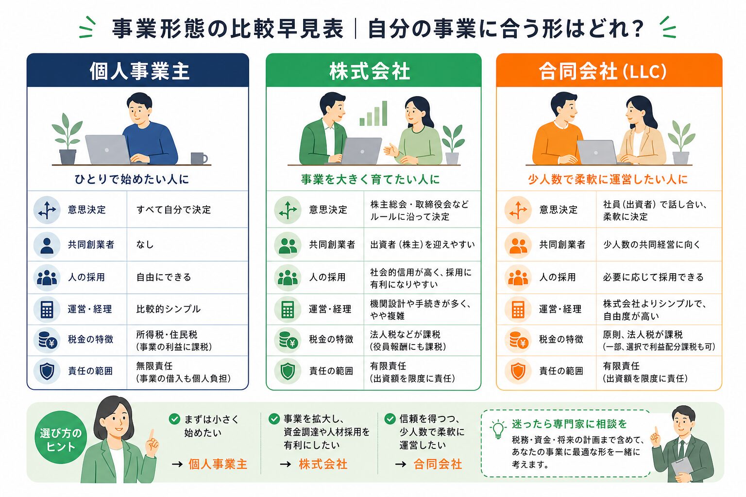 個人事業・株式会社・合同会社の比較イメージ