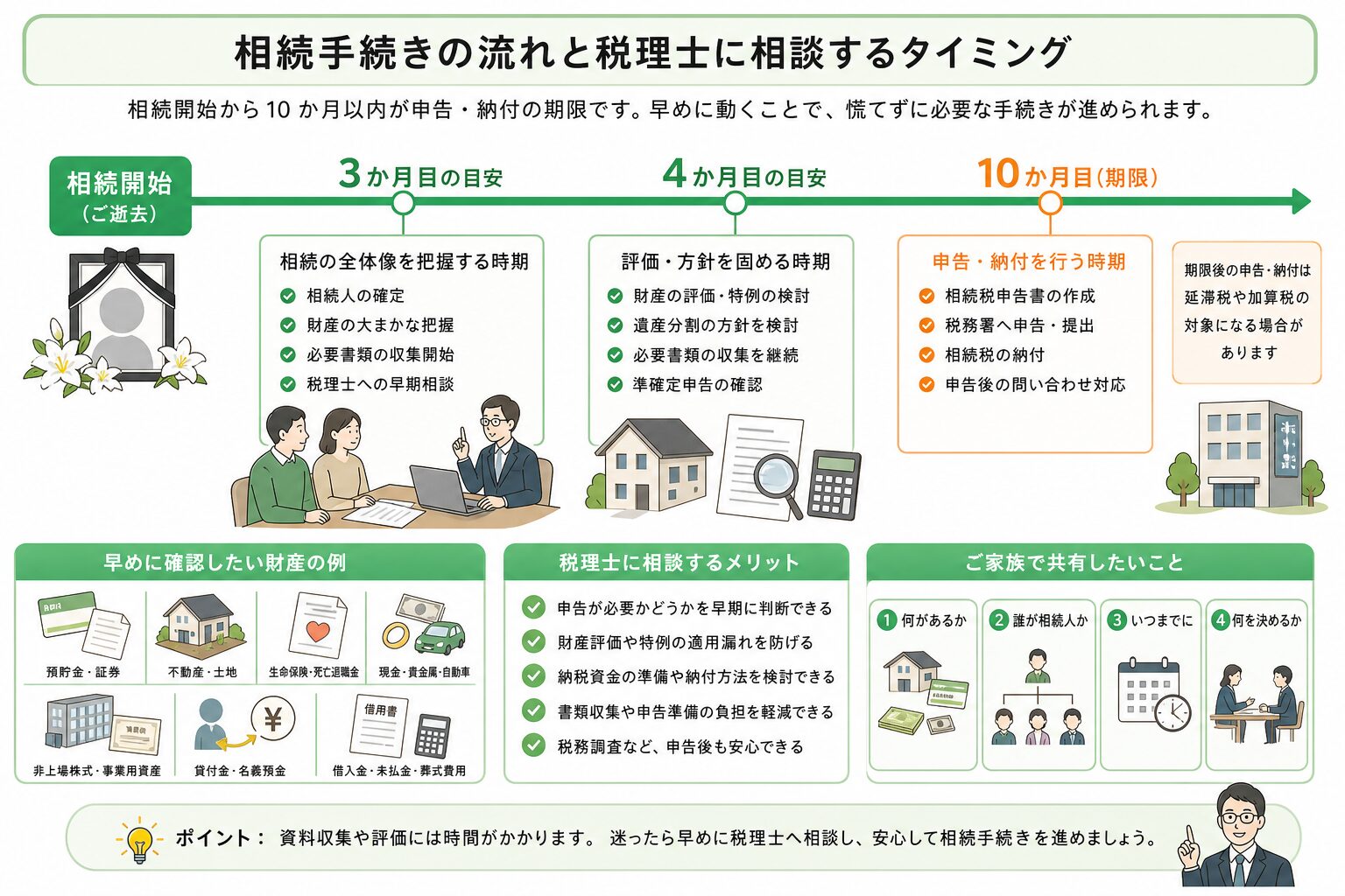 相続開始から申告までの期限管理を示すイメージ