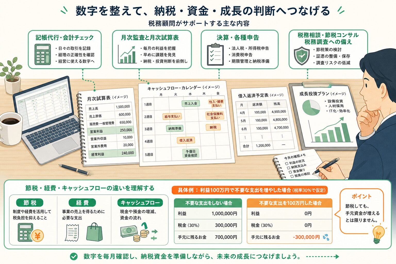 試算表と資金繰り計画をもとに経営判断を行うイメージ