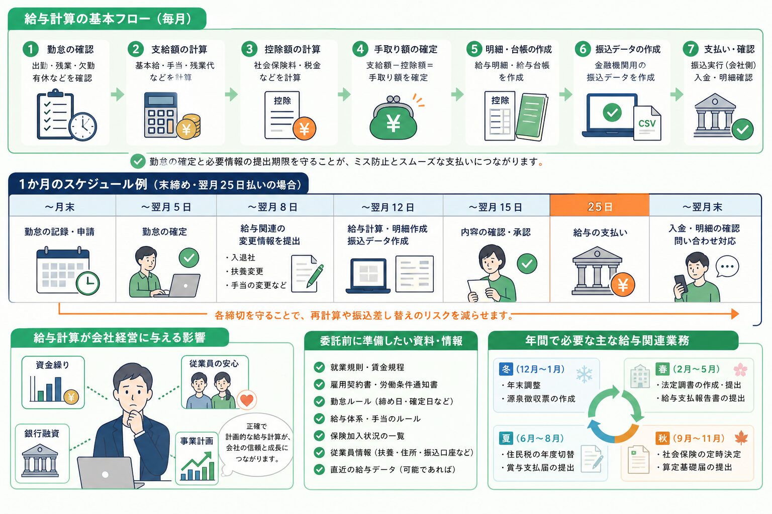 給与データを人件費と資金繰り管理に生かすイメージ