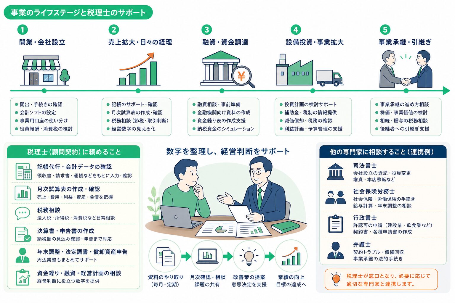 会社設立から事業承継まで税理士に相談する事業段階のイメージ