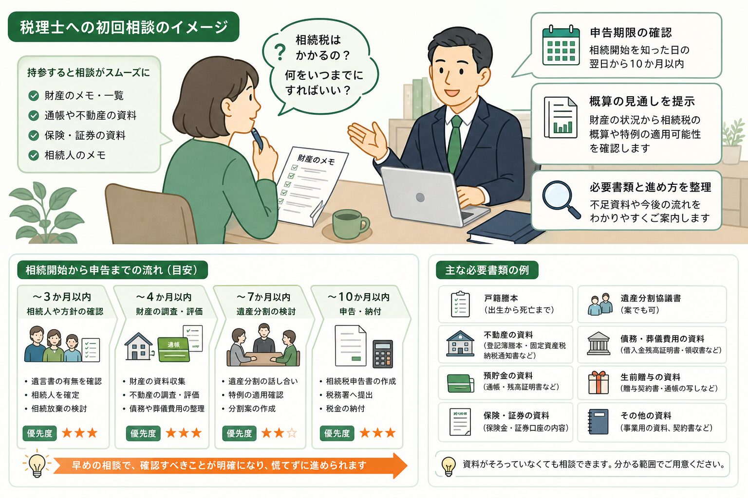 相続税の初回相談で資料と質問を確認する様子
