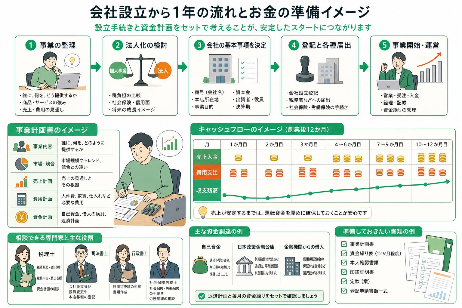 創業融資と資金繰り計画を整理するイメージ