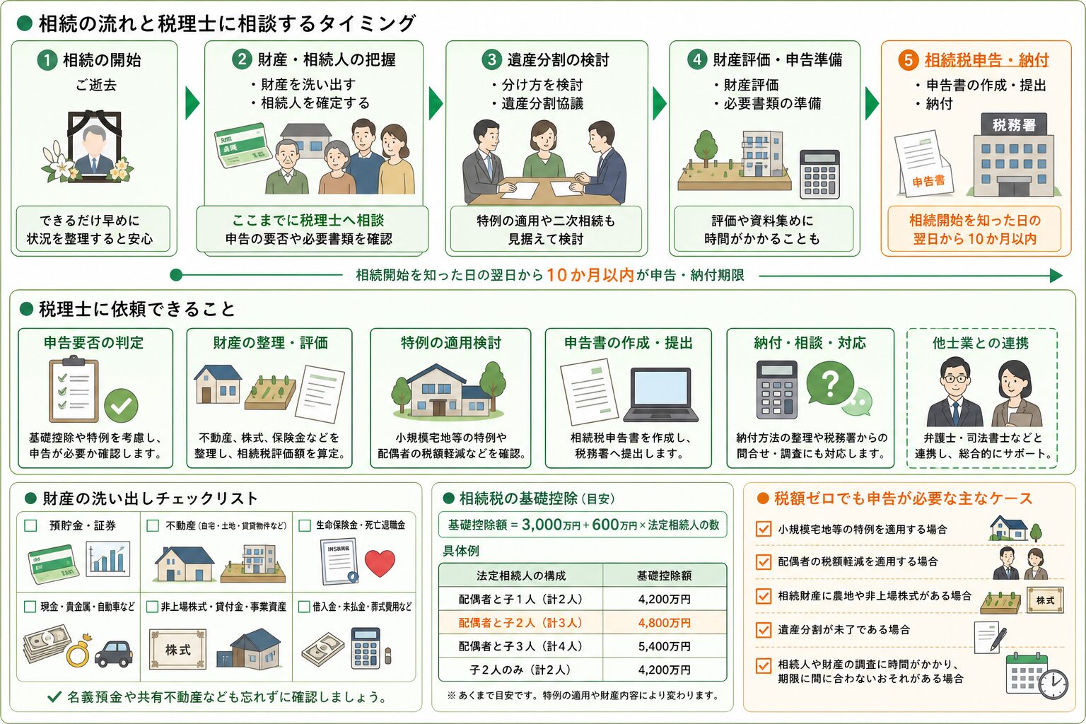 相続税申告後の見直しと資料確認を示すイメージ