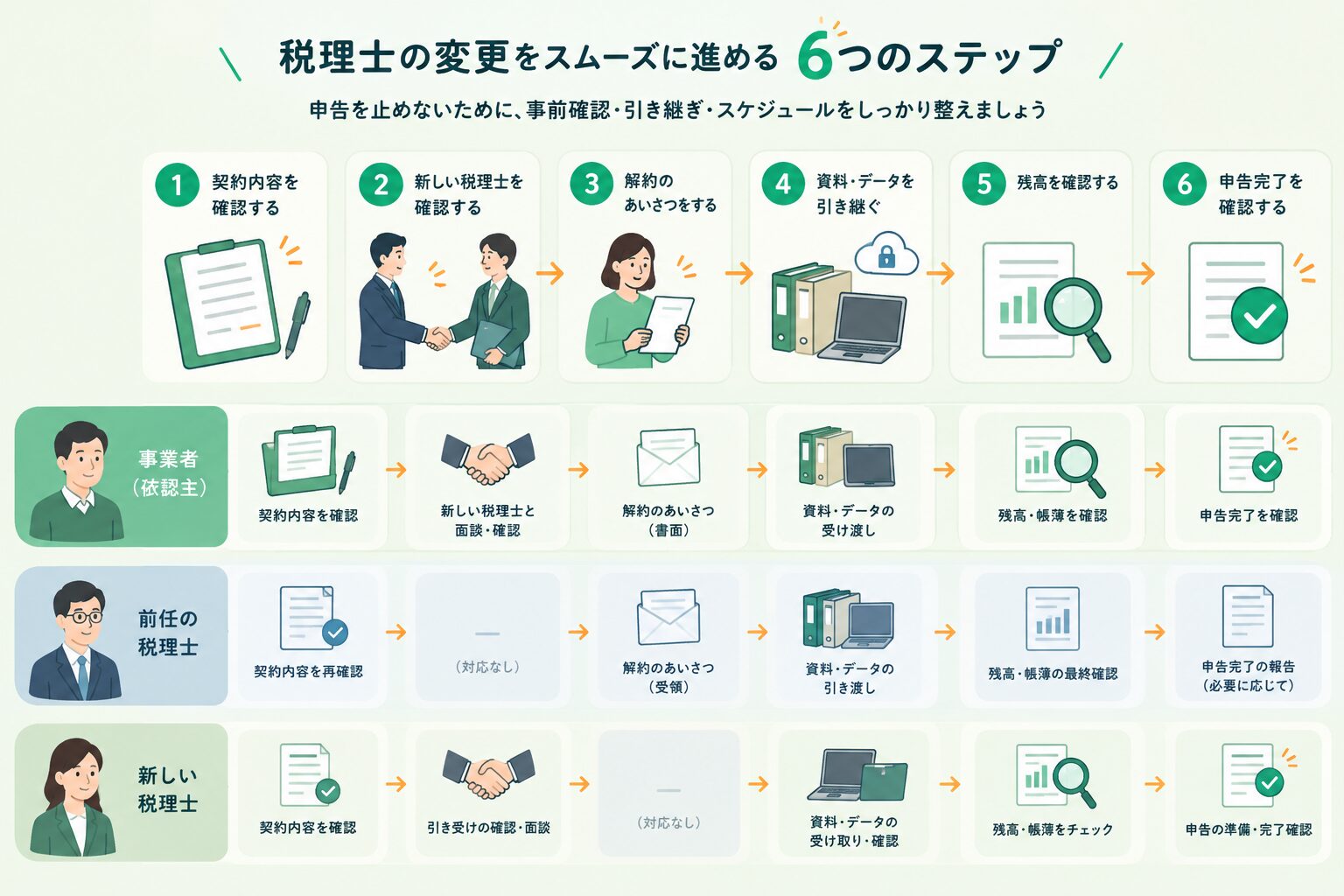 契約確認から受任確認、解約連絡、資料移管、初回確認、初回申告までの税理士変更の流れ