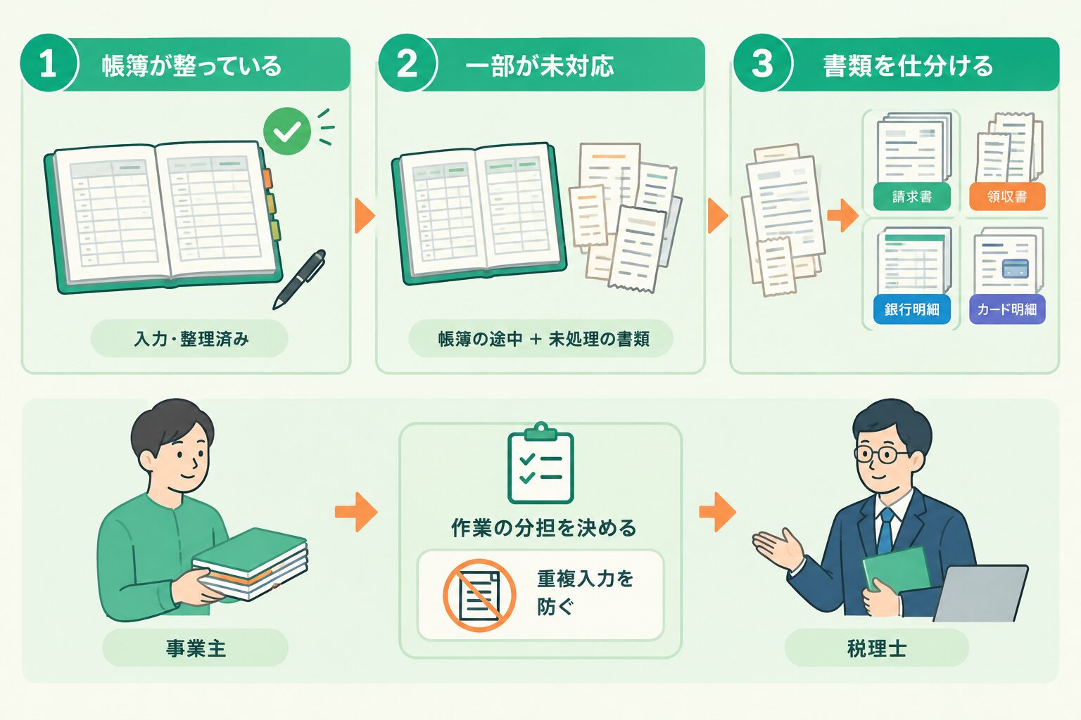 帳簿完成・一部未入力・資料のみの三段階を整理し、税理士と作業分担を相談するイメージ