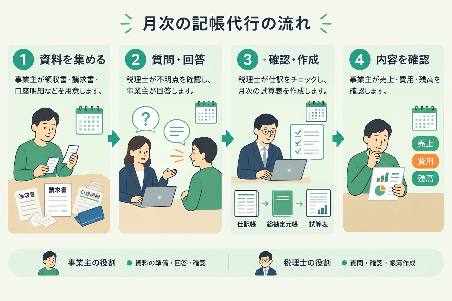資料提出、不明点への回答、試算表の受領、経営者の確認という毎月の記帳代行の流れの例