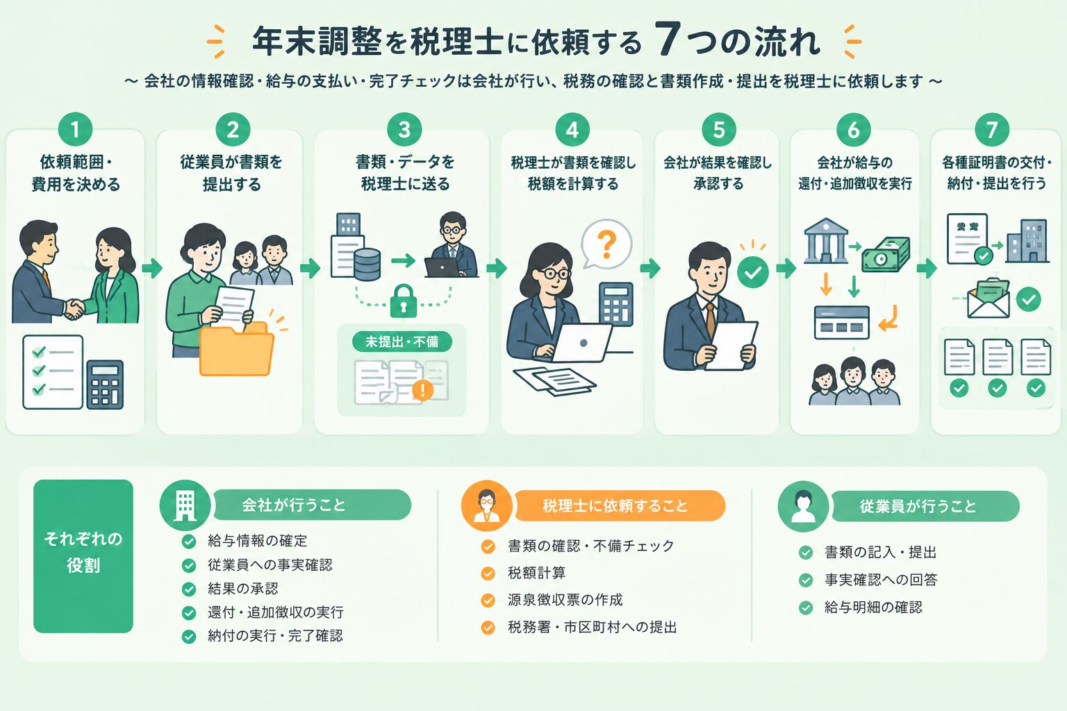 依頼範囲の確認、資料回収・提出、不備確認と計算、結果承認、給与への反映、交付・納付・提出の七つの工程