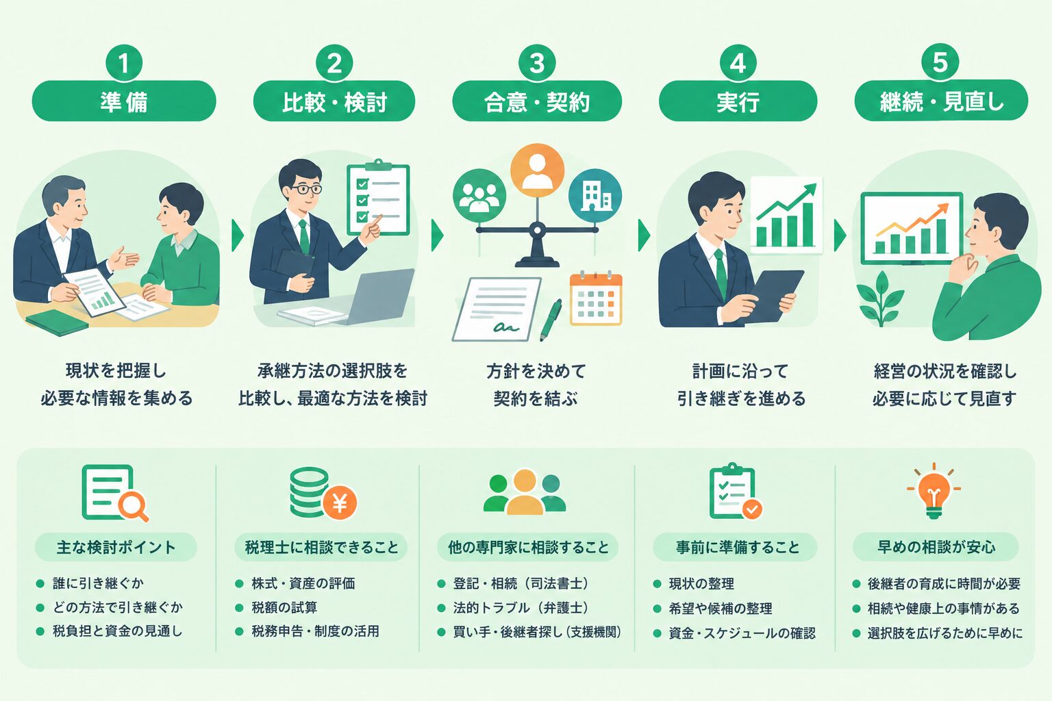 現状把握、課題整理、比較検討、契約と計画、実行後の確認へ進む事業承継の流れ