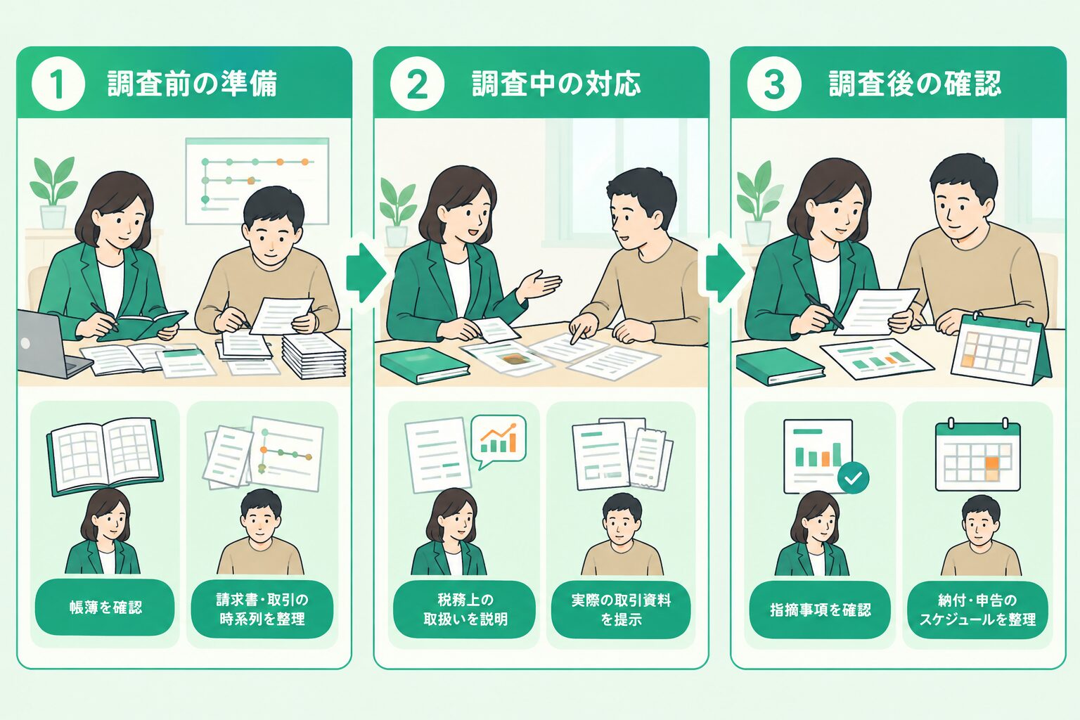 税務調査の前・当日・後で、税理士と事業者が役割を分担する様子