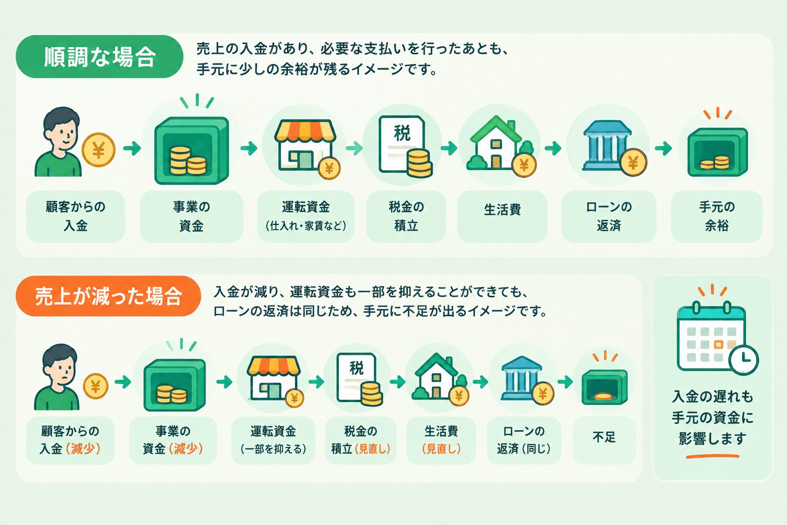 説明用の仮定例で、通常時と売上減少時の手元資金を比較し、返済後の不足を確認するイメージ