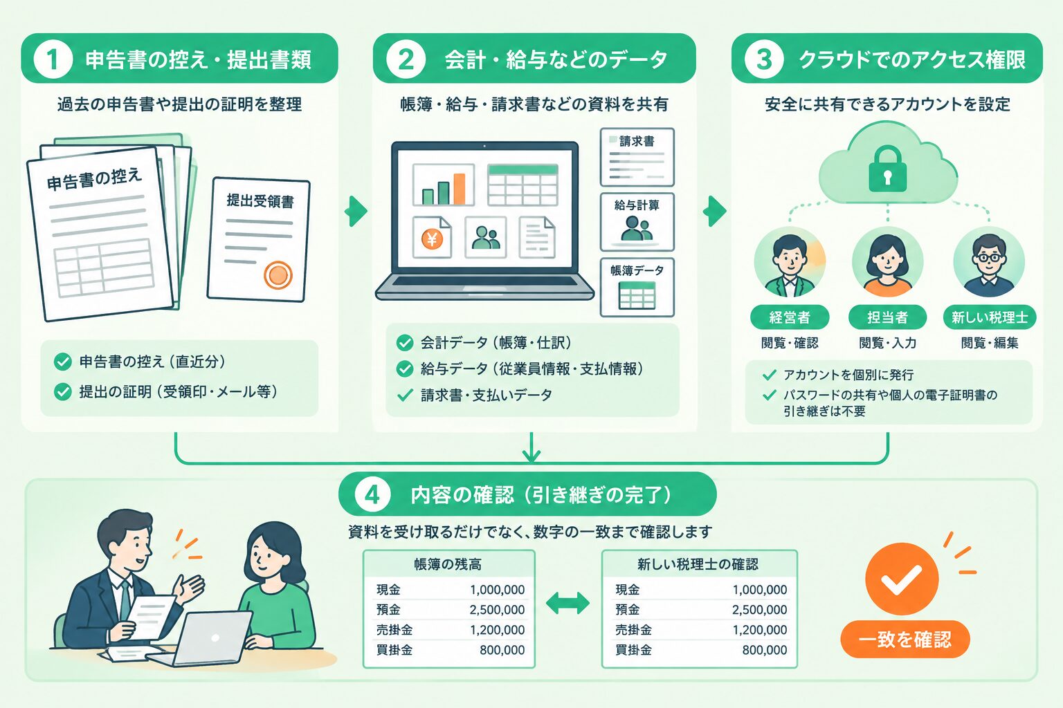 申告書控え、会計・給与データ、証憑画像、アクセス権を引き継ぎ、利用できる状態を確認するチェック項目