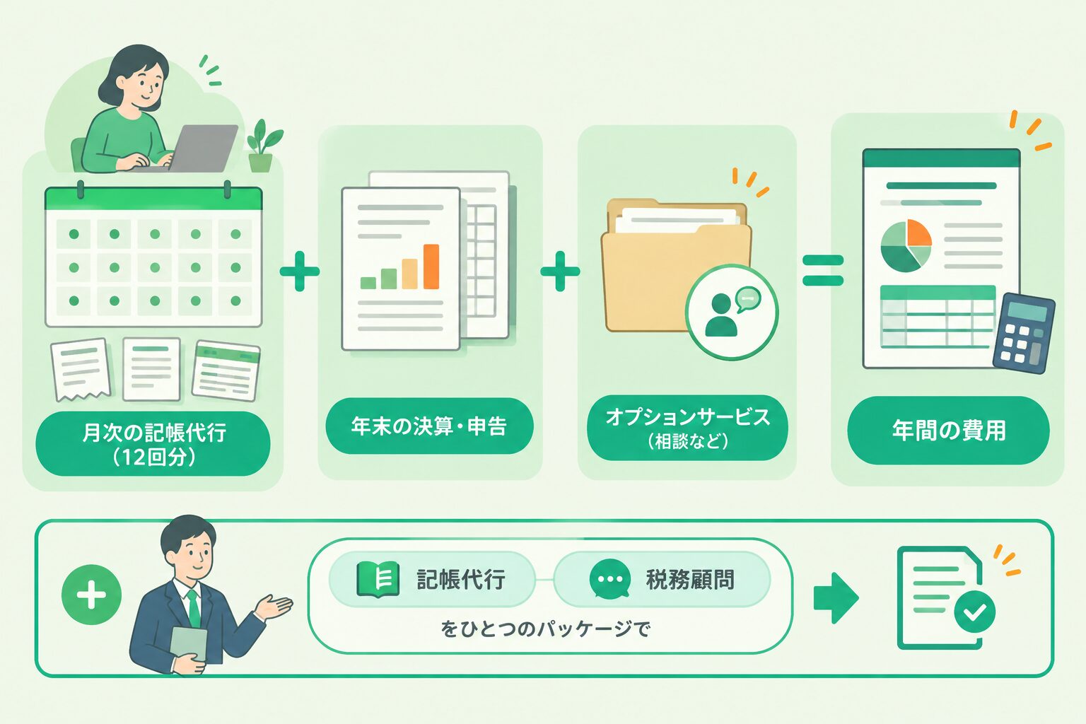 月額料金、決算・申告料、追加費用を合算し、セット料金の二重計上を避ける年間費用の考え方