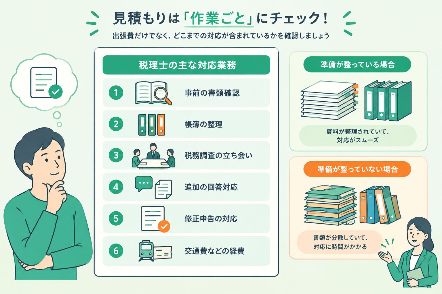 税務調査の見積もりを事前確認・立ち会い・追加回答・修正申告などの作業別に確認するイメージ