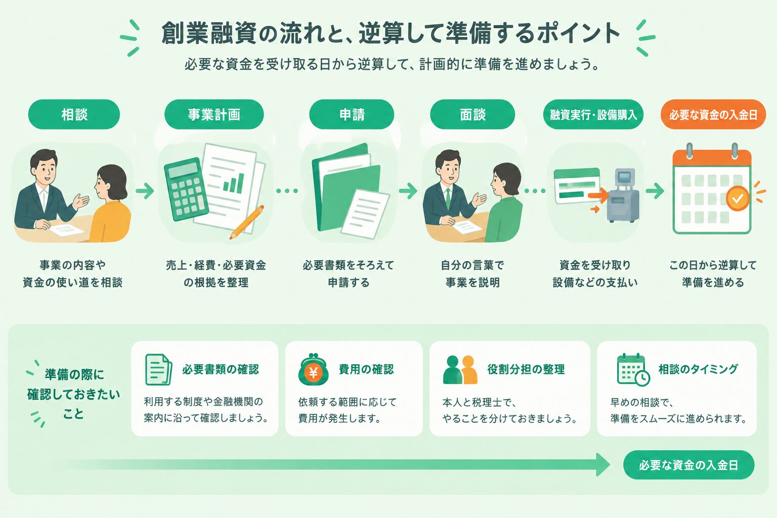 資金が必要な日から逆算し、追加資料や計画修正の余地を持って相談・申請・融資実行を進める工程