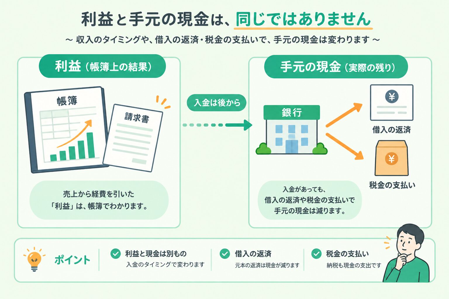 売上の入金時期、借入金返済、納税によって利益と手元資金が異なる仕組み